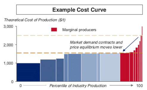 Piers-cost-curve
