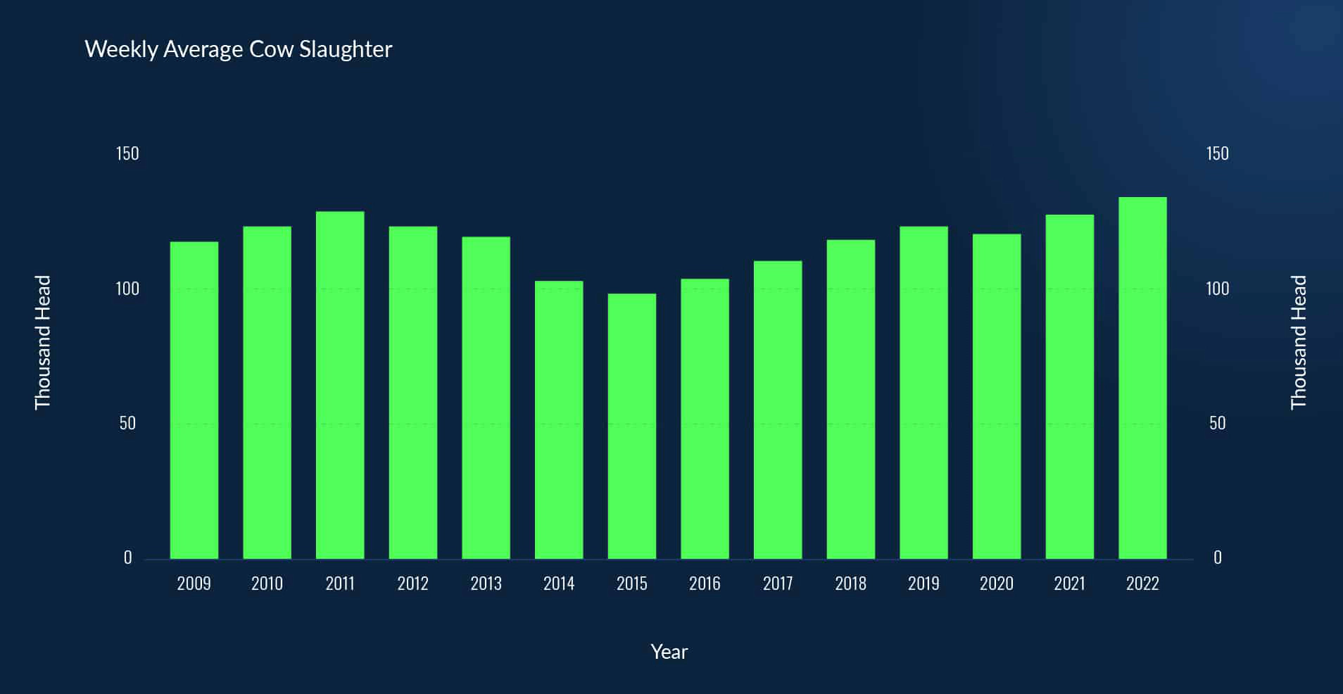 Figure-2.-Weekly-Average-Cow-Slaughter