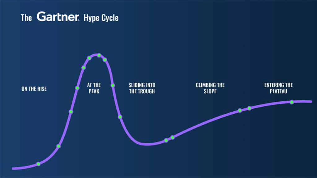 Illustration of the Gartner Hype Cycle 