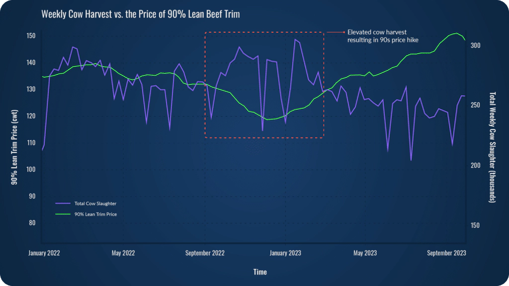 total-cow-slaughter-90-trim-price@2x-1024x576
