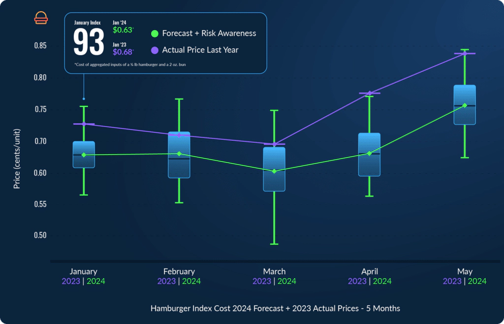 Hamburger-Index-Forecast-Jan-May@2x-1-1024x658