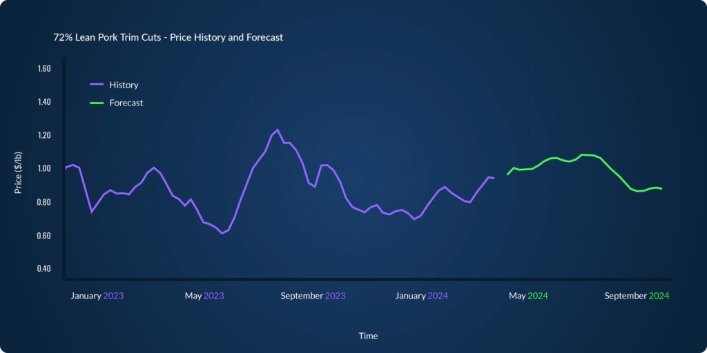 Fig3-LeanPorkTrim-Price-History-Forecast-copy@2x-1024x512
