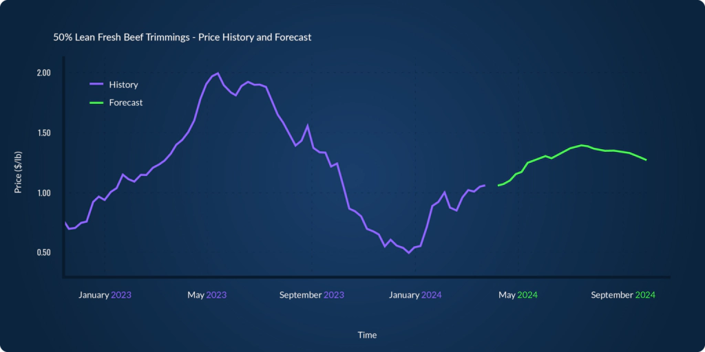 Fig4-LeanFreshBeef-Price-History-Forecast-copy-2@2x-1024x512