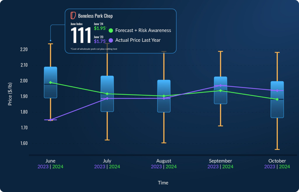 PorkChops-Bnls-Index-Forecast-May-Sep@2x-1024x658
