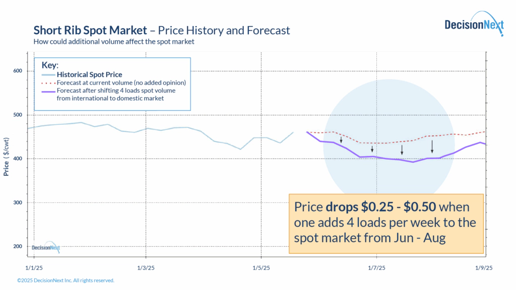 Fig-2_Short-Rib-Spot-Market_Price-Hist-Frcst-copy-1024x576