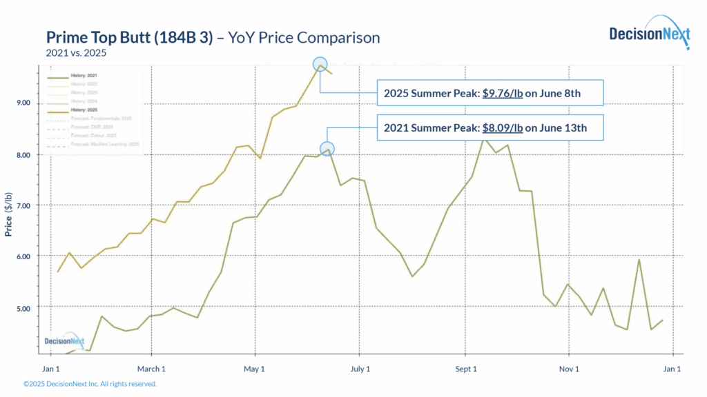 Graph image prime-top-butt-yoy-price-comparison