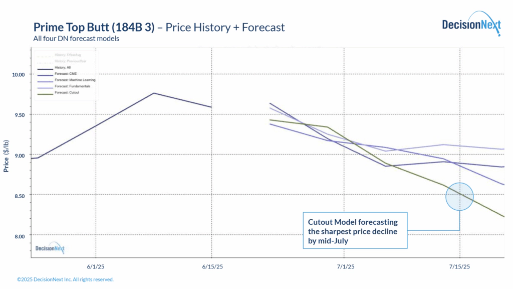Graph image prime-top-butt-history-forecast